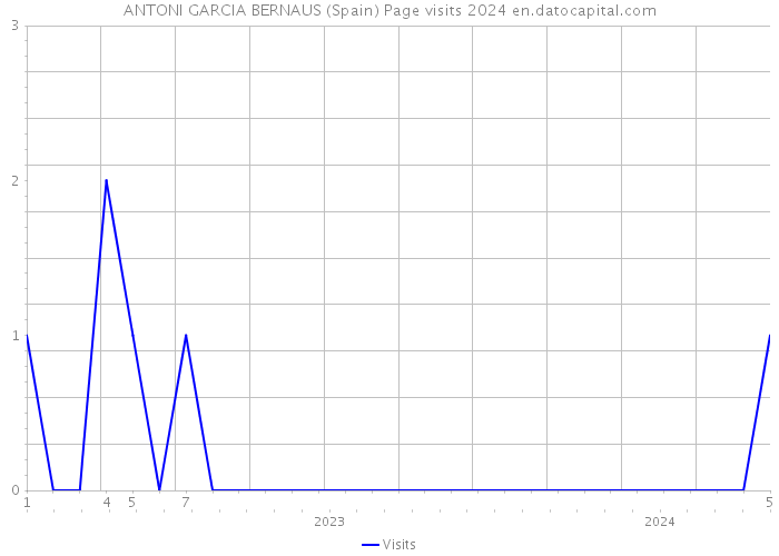 ANTONI GARCIA BERNAUS (Spain) Page visits 2024 