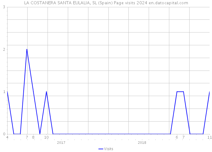 LA COSTANERA SANTA EULALIA, SL (Spain) Page visits 2024 