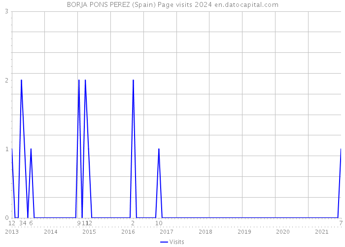 BORJA PONS PEREZ (Spain) Page visits 2024 