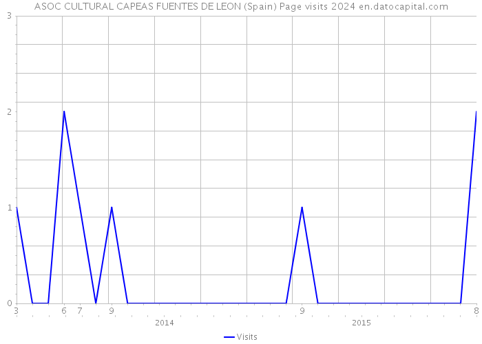 ASOC CULTURAL CAPEAS FUENTES DE LEON (Spain) Page visits 2024 