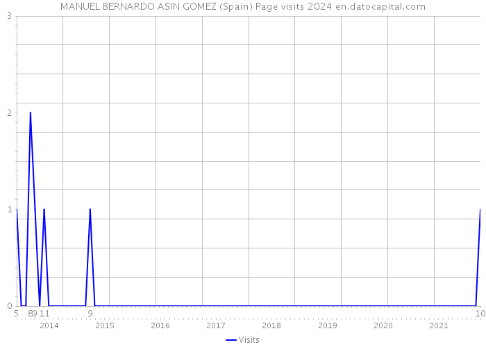 MANUEL BERNARDO ASIN GOMEZ (Spain) Page visits 2024 