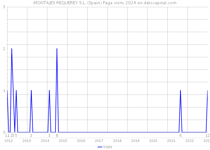 MONTAJES REQUEREY S.L. (Spain) Page visits 2024 