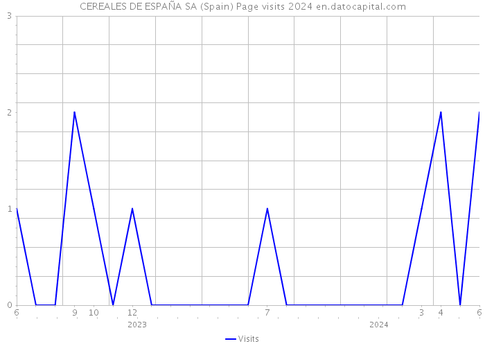 CEREALES DE ESPAÑA SA (Spain) Page visits 2024 