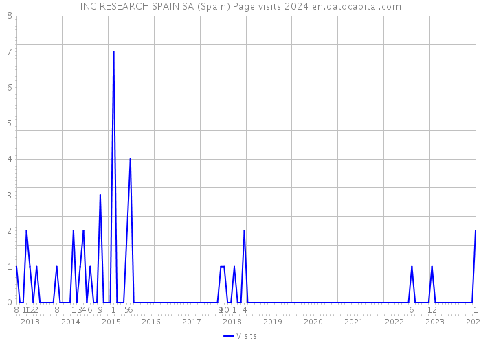 INC RESEARCH SPAIN SA (Spain) Page visits 2024 