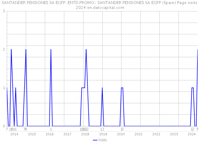 SANTANDER PENSIONES SA EGFP. ENTD.PROMO.: SANTANDER PENSIONES SA EGFP (Spain) Page visits 2024 