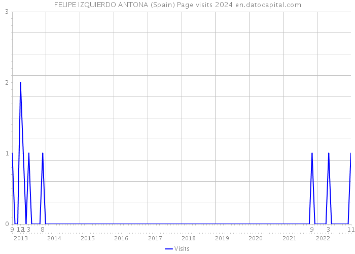 FELIPE IZQUIERDO ANTONA (Spain) Page visits 2024 