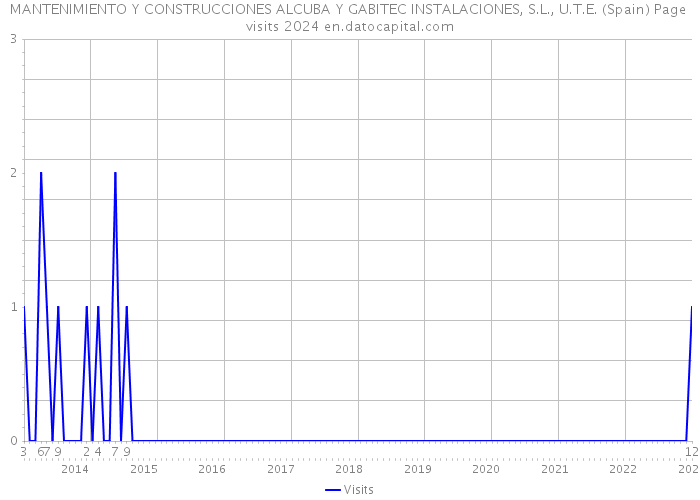 MANTENIMIENTO Y CONSTRUCCIONES ALCUBA Y GABITEC INSTALACIONES, S.L., U.T.E. (Spain) Page visits 2024 