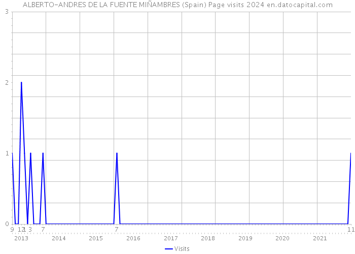 ALBERTO-ANDRES DE LA FUENTE MIÑAMBRES (Spain) Page visits 2024 