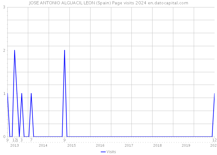 JOSE ANTONIO ALGUACIL LEON (Spain) Page visits 2024 