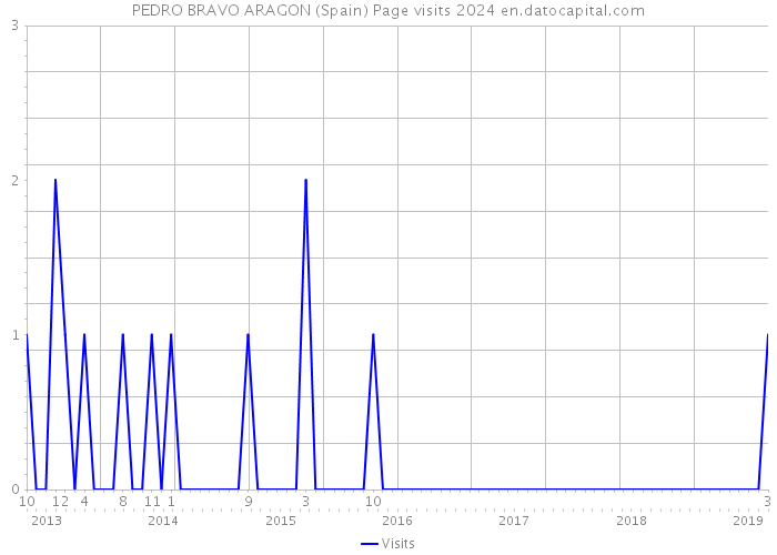 PEDRO BRAVO ARAGON (Spain) Page visits 2024 