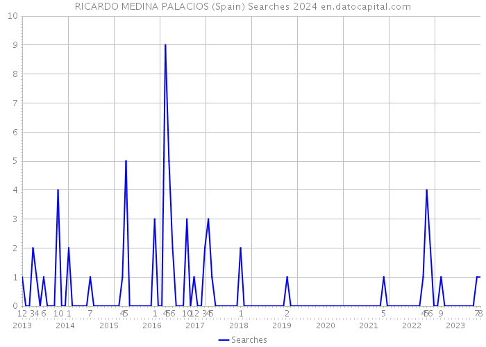 RICARDO MEDINA PALACIOS (Spain) Searches 2024 