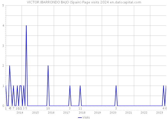 VICTOR IBARRONDO BAJO (Spain) Page visits 2024 