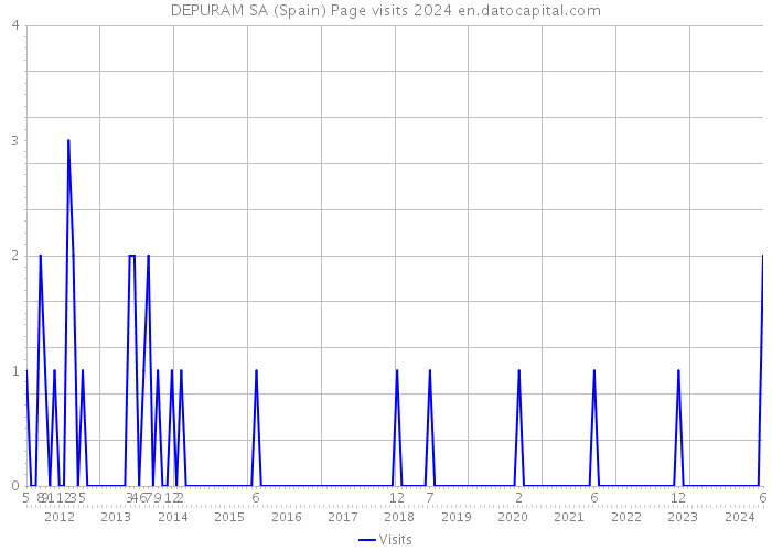 DEPURAM SA (Spain) Page visits 2024 