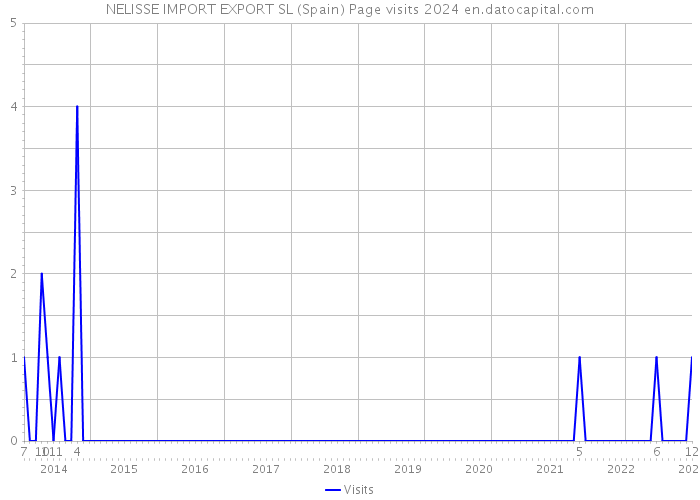 NELISSE IMPORT EXPORT SL (Spain) Page visits 2024 