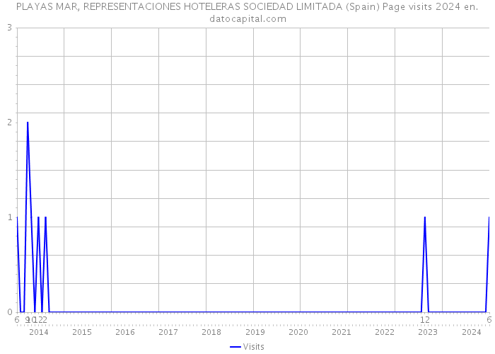 PLAYAS MAR, REPRESENTACIONES HOTELERAS SOCIEDAD LIMITADA (Spain) Page visits 2024 