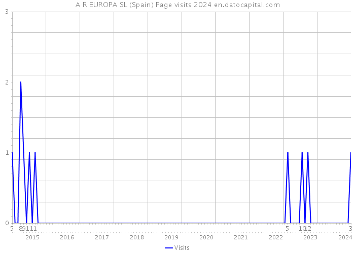A R EUROPA SL (Spain) Page visits 2024 