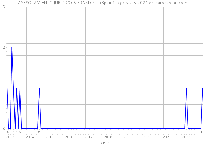 ASESORAMIENTO JURIDICO & BRAND S.L. (Spain) Page visits 2024 