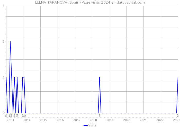 ELENA TARANOVA (Spain) Page visits 2024 
