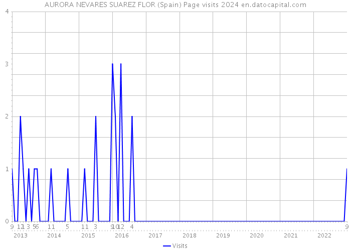 AURORA NEVARES SUAREZ FLOR (Spain) Page visits 2024 