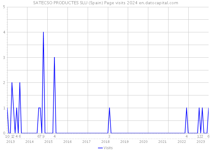 SATECSO PRODUCTES SLU (Spain) Page visits 2024 