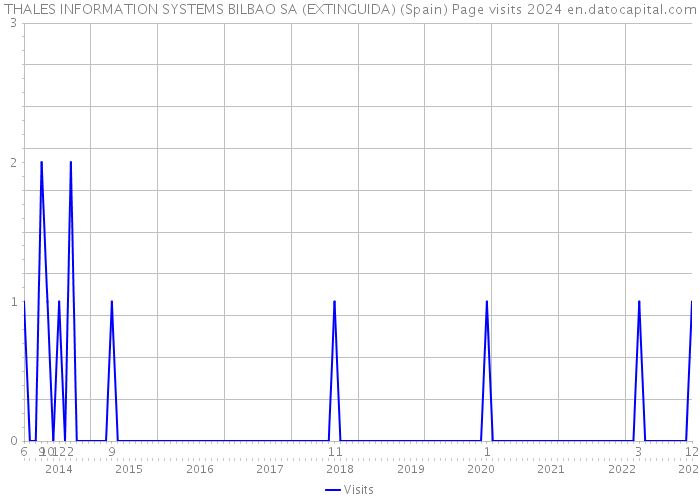 THALES INFORMATION SYSTEMS BILBAO SA (EXTINGUIDA) (Spain) Page visits 2024 