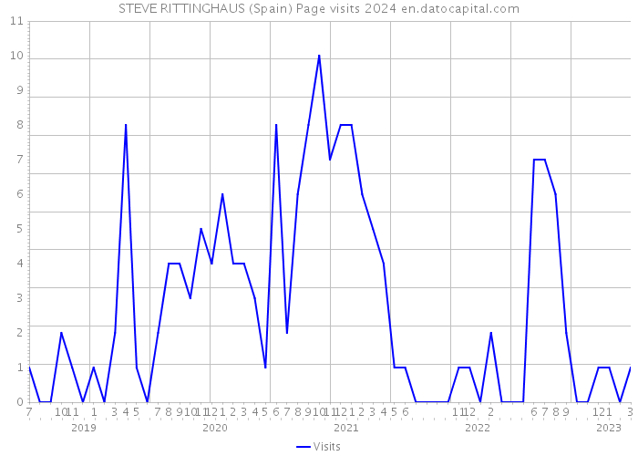 STEVE RITTINGHAUS (Spain) Page visits 2024 