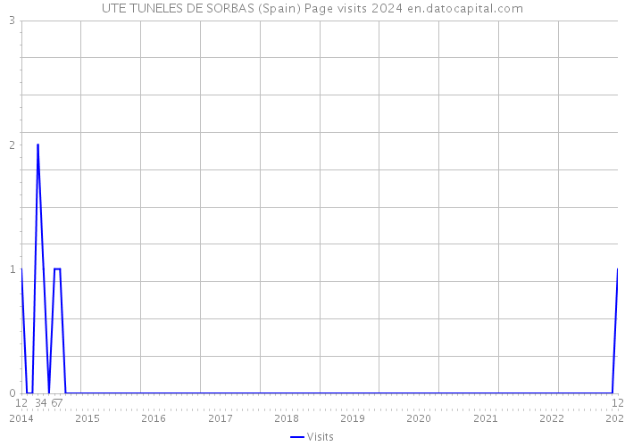 UTE TUNELES DE SORBAS (Spain) Page visits 2024 