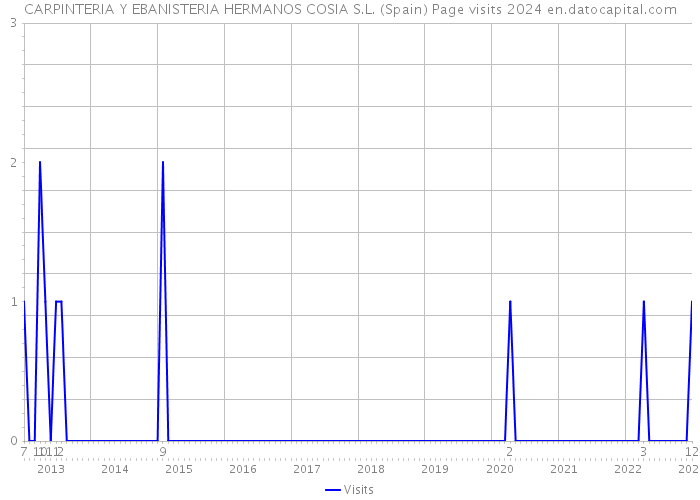 CARPINTERIA Y EBANISTERIA HERMANOS COSIA S.L. (Spain) Page visits 2024 