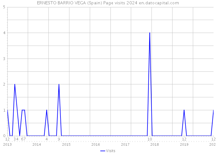 ERNESTO BARRIO VEGA (Spain) Page visits 2024 