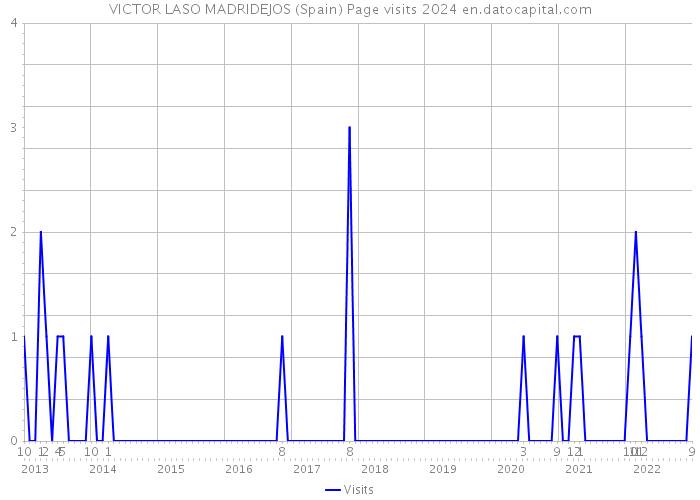 VICTOR LASO MADRIDEJOS (Spain) Page visits 2024 