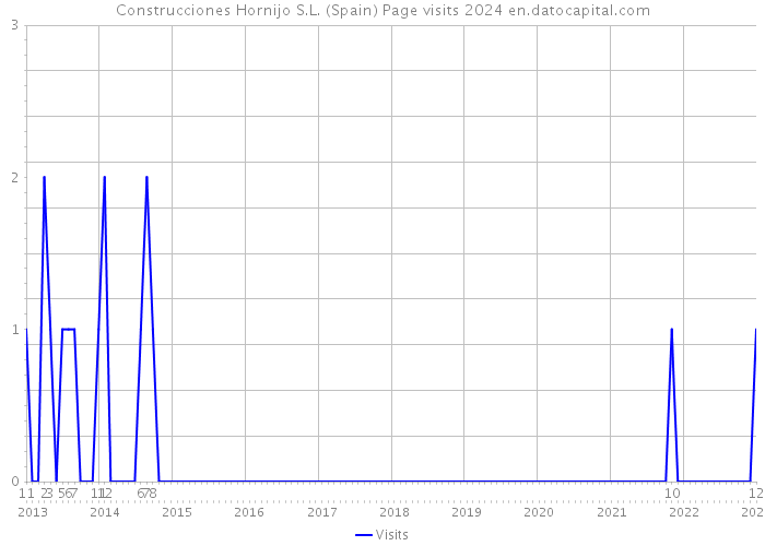 Construcciones Hornijo S.L. (Spain) Page visits 2024 