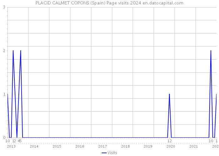 PLACID CALMET COPONS (Spain) Page visits 2024 