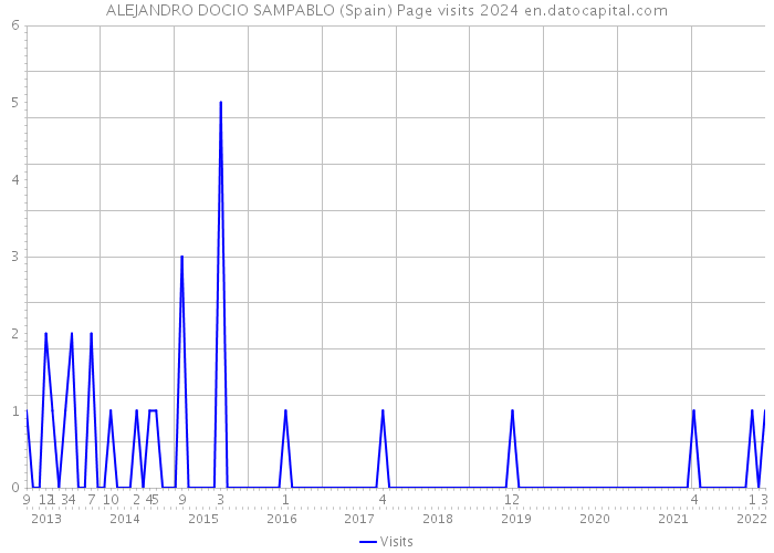 ALEJANDRO DOCIO SAMPABLO (Spain) Page visits 2024 