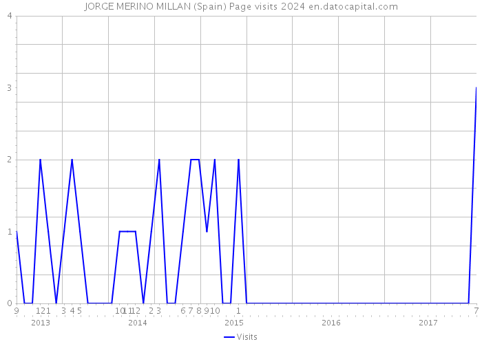 JORGE MERINO MILLAN (Spain) Page visits 2024 