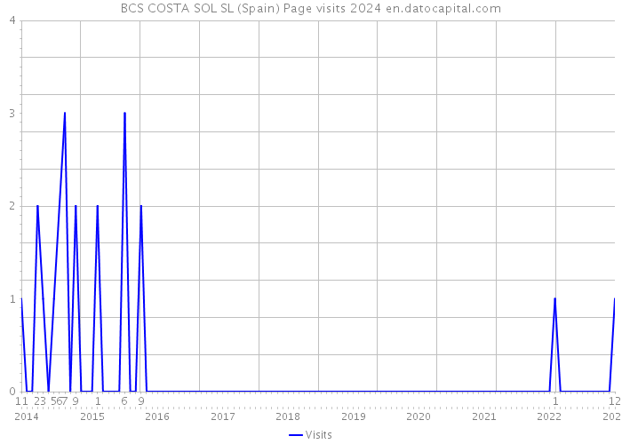 BCS COSTA SOL SL (Spain) Page visits 2024 
