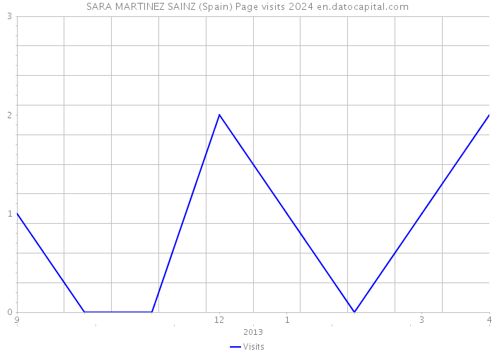 SARA MARTINEZ SAINZ (Spain) Page visits 2024 