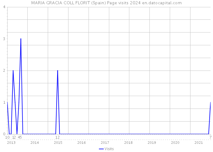 MARIA GRACIA COLL FLORIT (Spain) Page visits 2024 