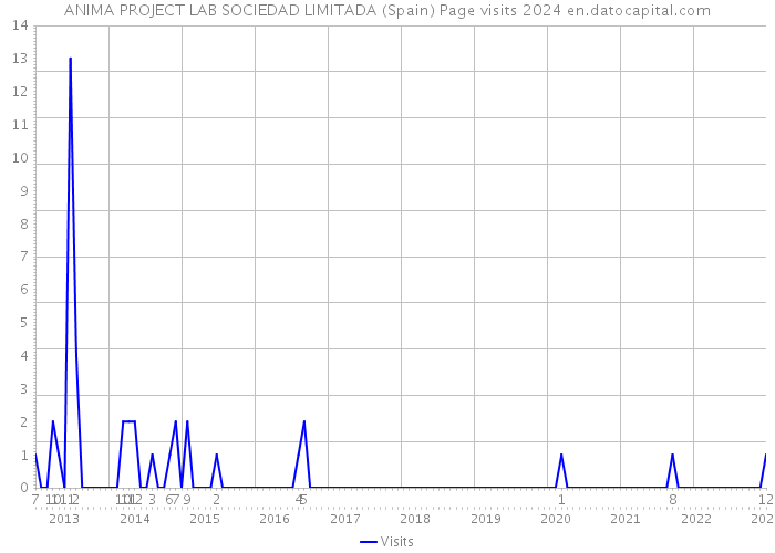 ANIMA PROJECT LAB SOCIEDAD LIMITADA (Spain) Page visits 2024 