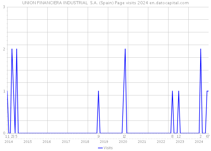 UNION FINANCIERA INDUSTRIAL S.A. (Spain) Page visits 2024 