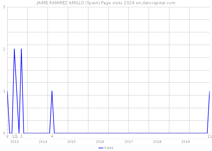JAIME RAMIREZ AMILLO (Spain) Page visits 2024 