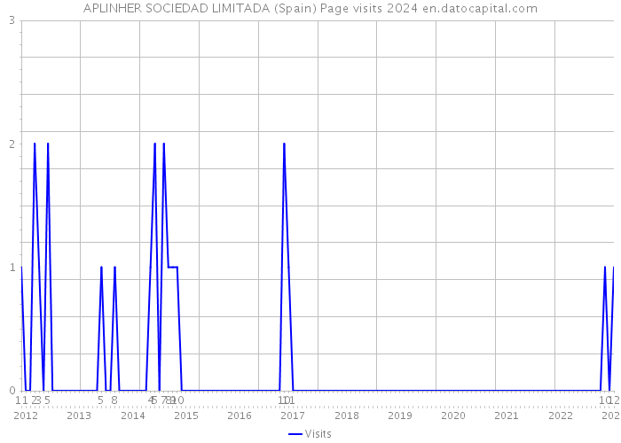 APLINHER SOCIEDAD LIMITADA (Spain) Page visits 2024 