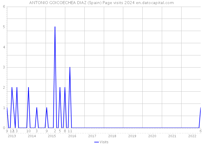 ANTONIO GOICOECHEA DIAZ (Spain) Page visits 2024 
