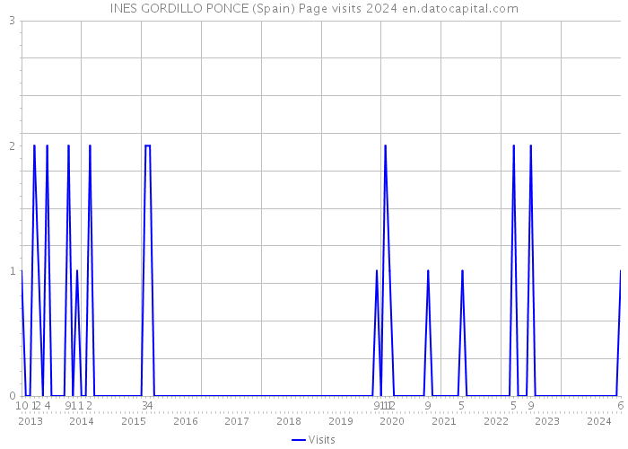 INES GORDILLO PONCE (Spain) Page visits 2024 