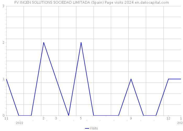 PV INGEN SOLUTIONS SOCIEDAD LIMITADA (Spain) Page visits 2024 