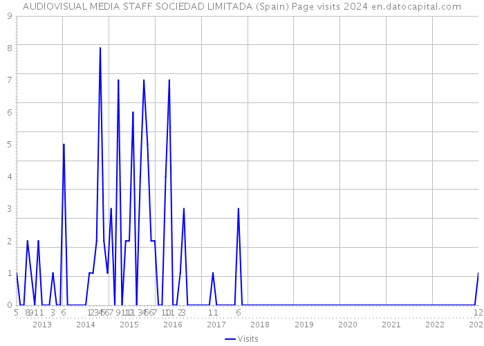 AUDIOVISUAL MEDIA STAFF SOCIEDAD LIMITADA (Spain) Page visits 2024 