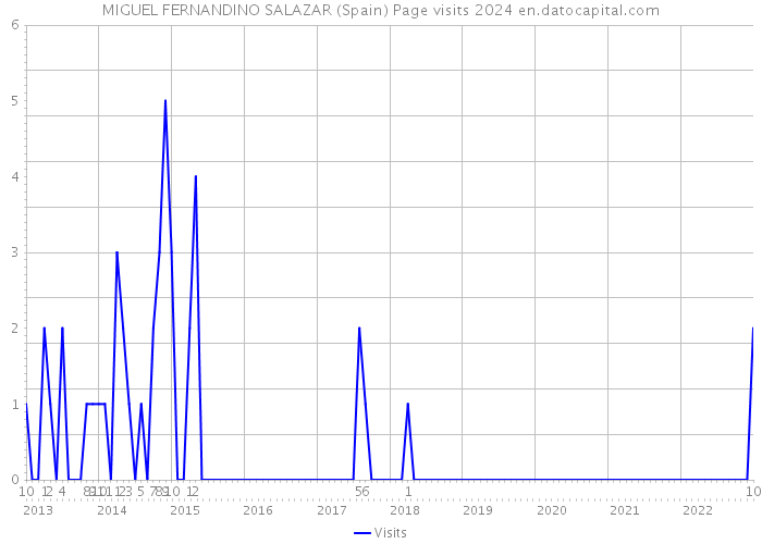 MIGUEL FERNANDINO SALAZAR (Spain) Page visits 2024 