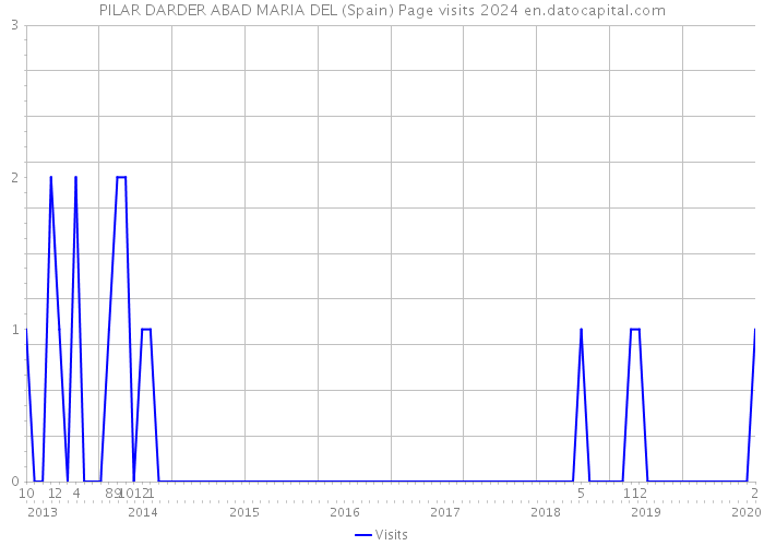PILAR DARDER ABAD MARIA DEL (Spain) Page visits 2024 