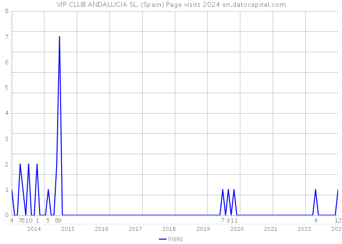 VIP CLUB ANDALUCIA SL. (Spain) Page visits 2024 