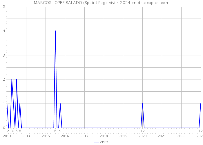 MARCOS LOPEZ BALADO (Spain) Page visits 2024 