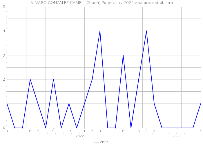 ALVARO GONZALEZ CAMELL (Spain) Page visits 2024 